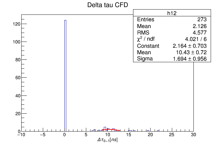 macros/picsDRS4/file8_2/TimeDiffCFD_0.5_2.gif