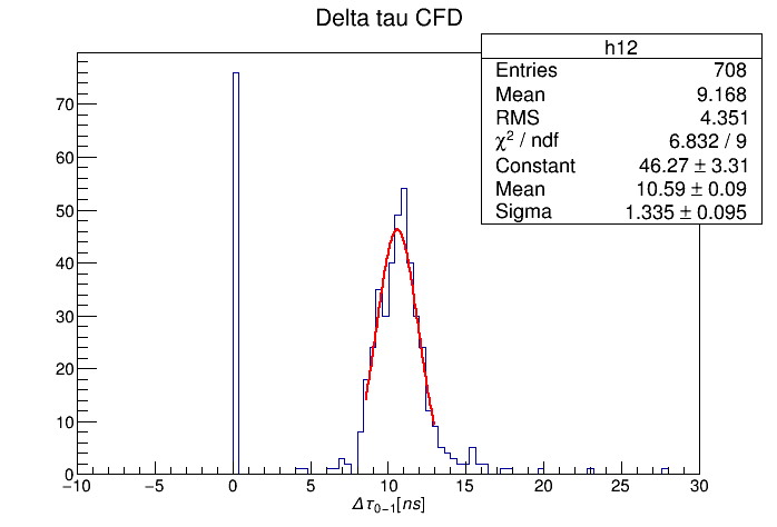 macros/picsDRS4/file8_2/TimeDiffCFD_0.5_3.gif